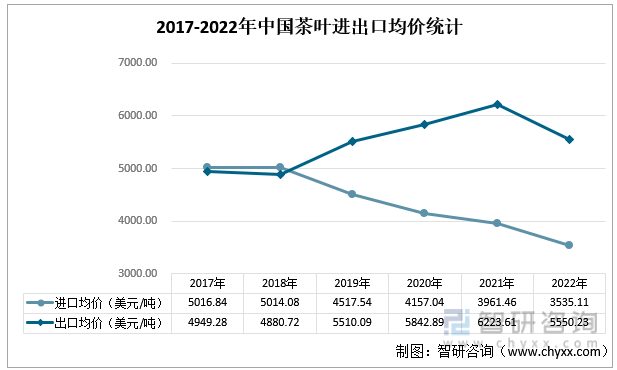 智研咨询重磅发布！2022年中国茶叶行业市场分析报告：产量及需求量持续上涨(图8)