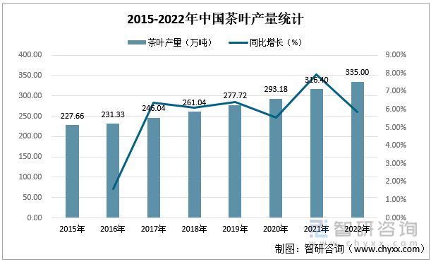 智研咨询重磅发布！2022年中国茶叶行业市场分析报告：产量及需求量持续上涨(图3)