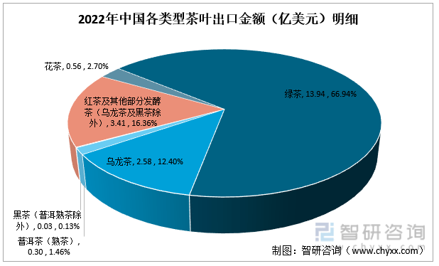 智研咨询重磅发布！2022年中国茶叶行业市场分析报告：产量及需求量持续上涨(图9)