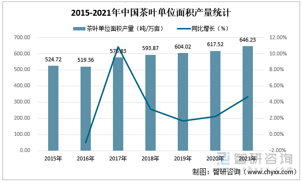 智研咨询重磅发布！2022年中国茶叶行业市场分析报告：产量及需求量持续上涨(图4)