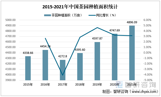 智研咨询重磅发布！2022年中国茶叶行业市场分析报告：产量及需求量持续上涨(图2)