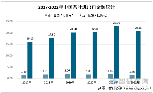 智研咨询重磅发布！2022年中国茶叶行业市场分析报告：产量及需求量持续上涨(图7)