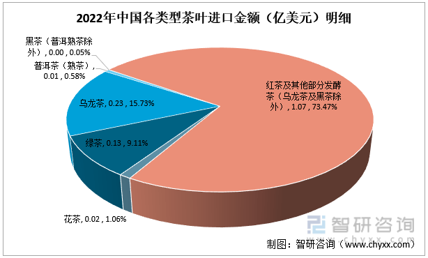智研咨询重磅发布！2022年中国茶叶行业市场分析报告：产量及需求量持续上涨(图10)
