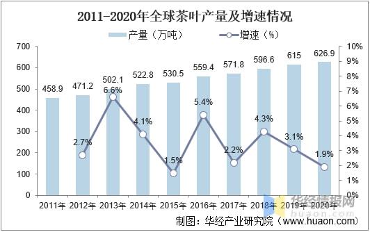 2021年全球及中国茶叶行业发展现状分析行业市场持续增长「图」(图10)