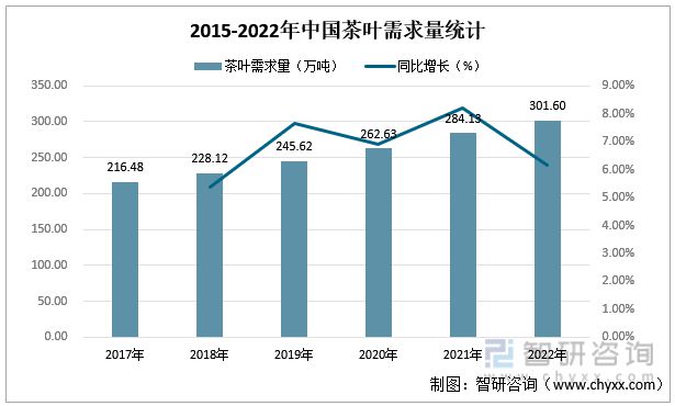 一文读懂2023年茶叶行业现状及前景：产量及需求量持续上涨(图4)