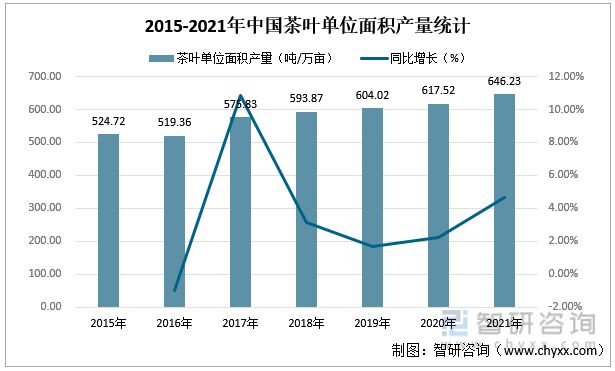一文读懂2023年茶叶行业现状及前景：产量及需求量持续上涨(图3)