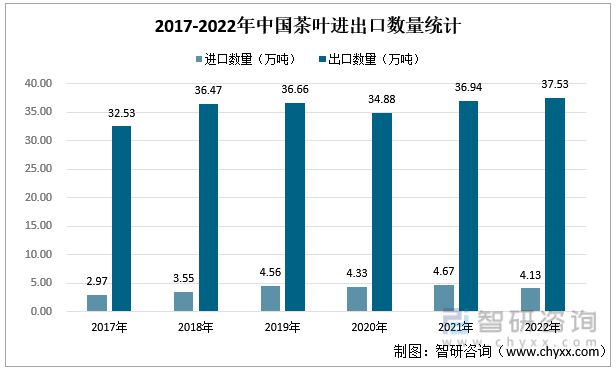 一文读懂2023年茶叶行业现状及前景：产量及需求量持续上涨(图5)