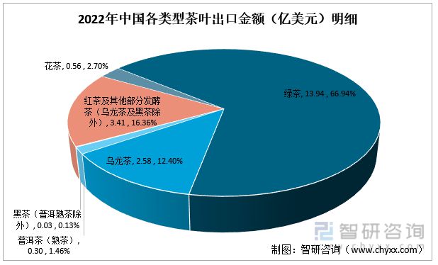 一文读懂2023年茶叶行业现状及前景：产量及需求量持续上涨(图8)