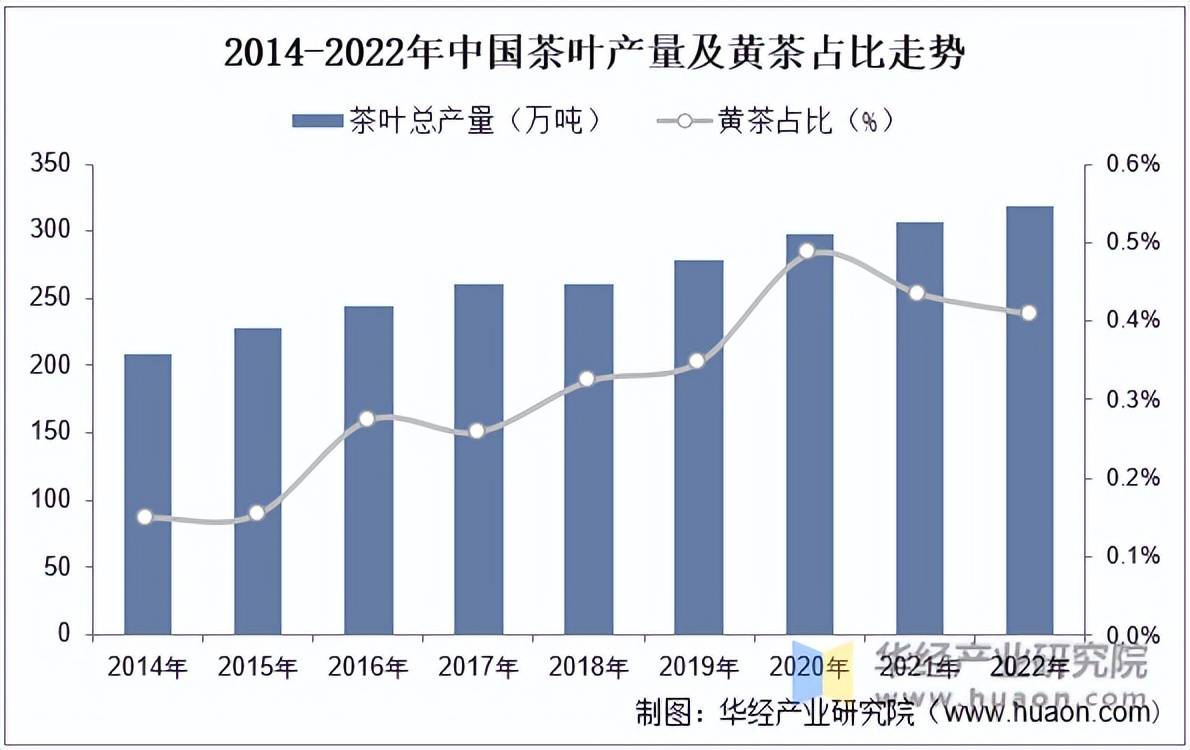 2022年中国茶叶产量、黄茶占比、黄茶产量内销量及规模分析「图」(图2)