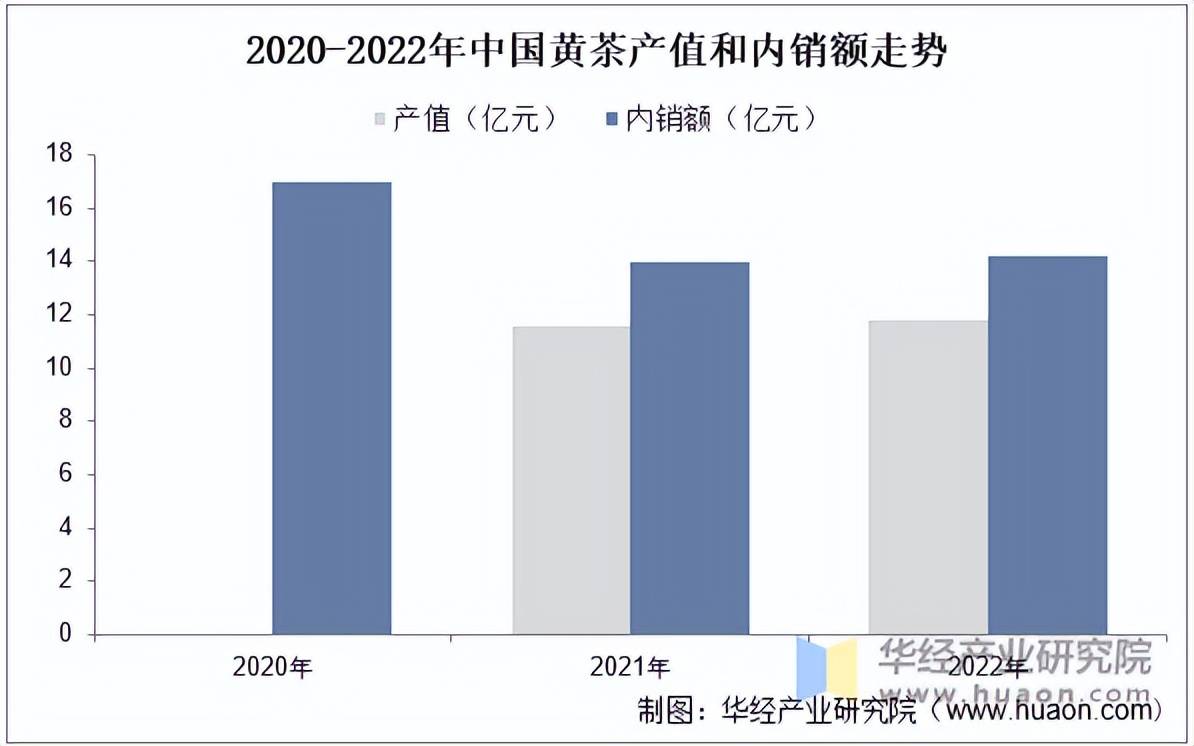 2022年中国茶叶产量、黄茶占比、黄茶产量内销量及规模分析「图」(图5)