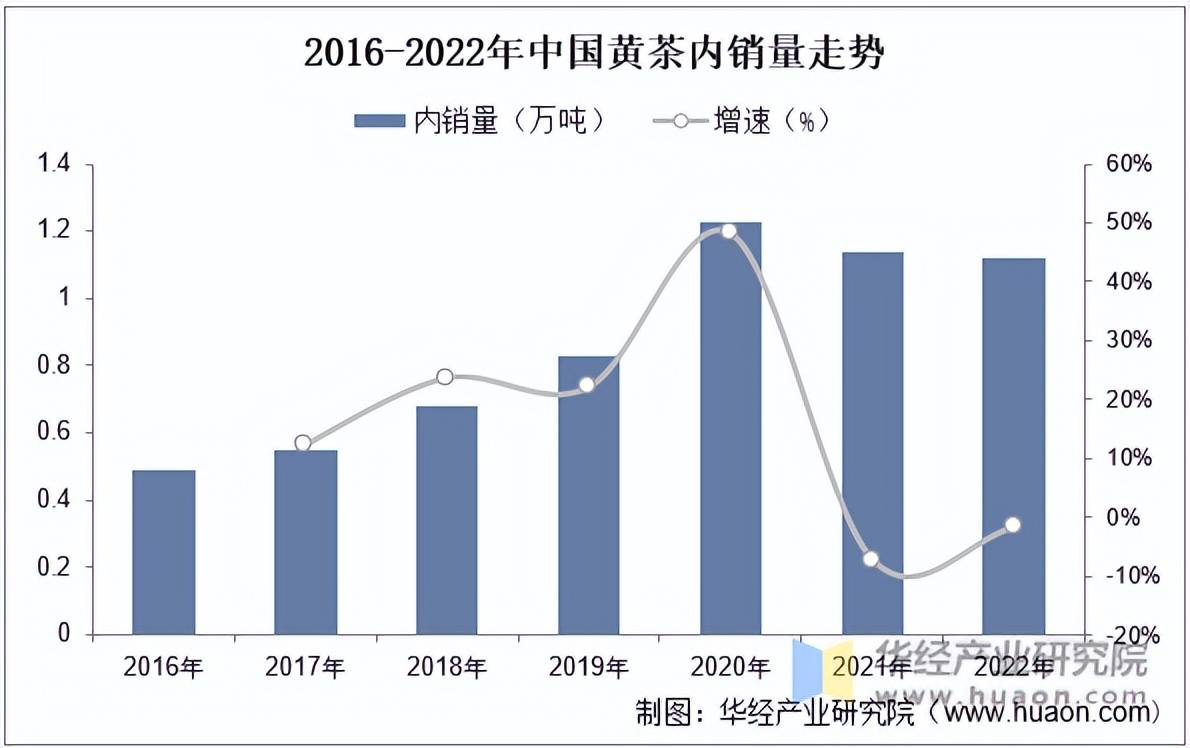 2022年中国茶叶产量、黄茶占比、黄茶产量内销量及规模分析「图」(图4)