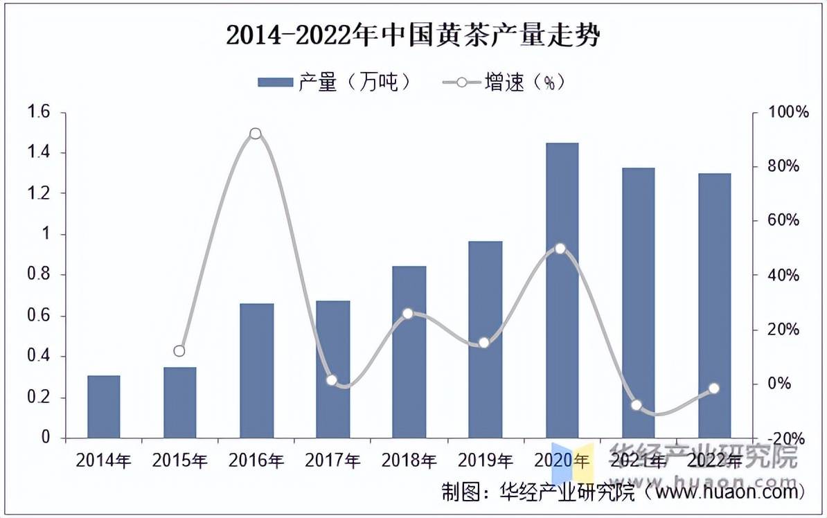 2022年中国茶叶产量、黄茶占比、黄茶产量内销量及规模分析「图」(图3)
